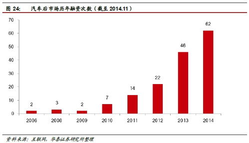 華泰證券 汽車后市場空間達(dá)萬億級，四家互聯(lián)網(wǎng)信息服務(wù)公司已搶先布局